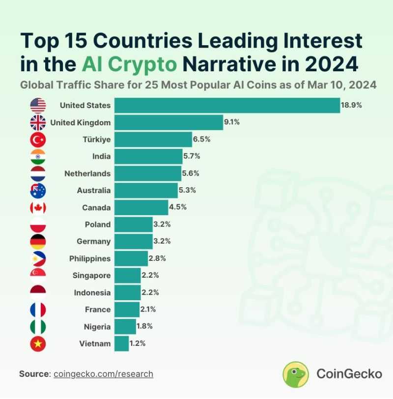AI Kripto Paralara ilgisi En Yüksek Olan Ülkeler Hangileri?