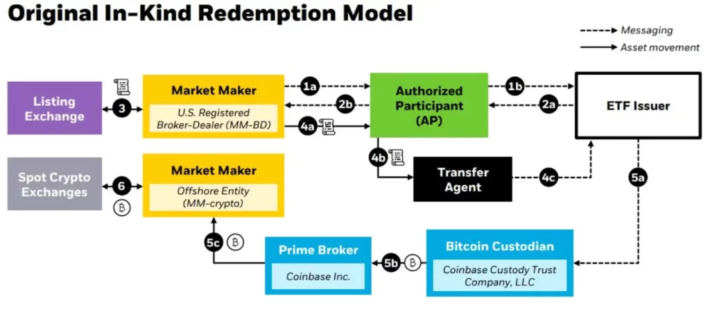 Nakit Para Çekme Modeli: Bitcoin ETF'leri Nasıl İşler?